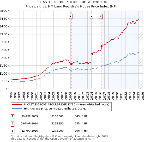 8, CASTLE GROVE, STOURBRIDGE, DY8 2HH: Price paid vs HM Land Registry's House Price Index