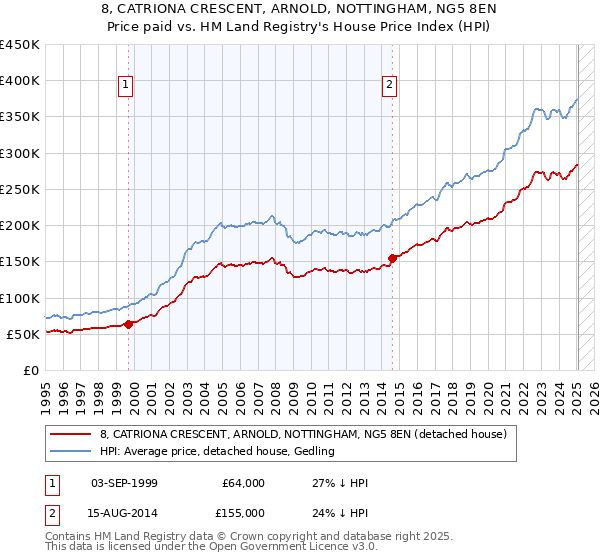 8, CATRIONA CRESCENT, ARNOLD, NOTTINGHAM, NG5 8EN: Price paid vs HM Land Registry's House Price Index