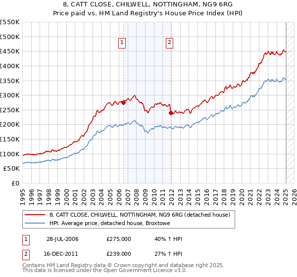 8, CATT CLOSE, CHILWELL, NOTTINGHAM, NG9 6RG: Price paid vs HM Land Registry's House Price Index