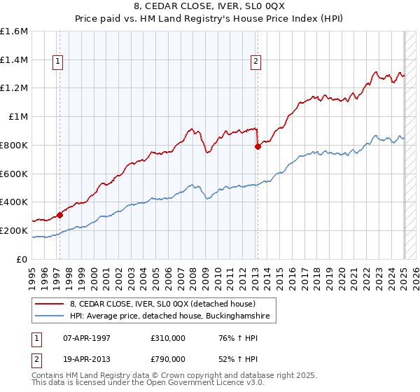 8, CEDAR CLOSE, IVER, SL0 0QX: Price paid vs HM Land Registry's House Price Index