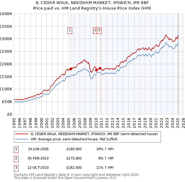 8, CEDAR WALK, NEEDHAM MARKET, IPSWICH, IP6 8BF: Price paid vs HM Land Registry's House Price Index