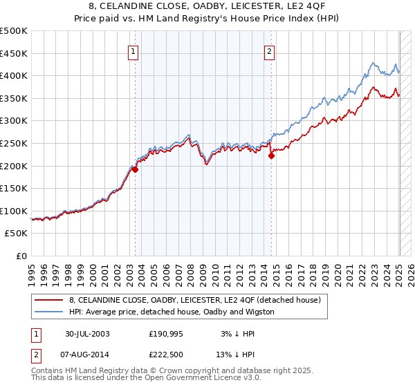 8, CELANDINE CLOSE, OADBY, LEICESTER, LE2 4QF: Price paid vs HM Land Registry's House Price Index