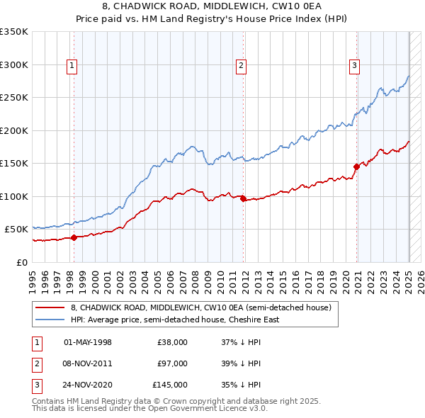 8, CHADWICK ROAD, MIDDLEWICH, CW10 0EA: Price paid vs HM Land Registry's House Price Index