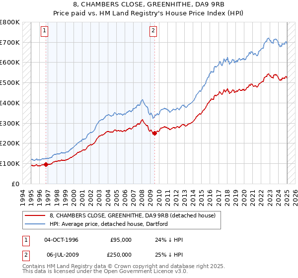 8, CHAMBERS CLOSE, GREENHITHE, DA9 9RB: Price paid vs HM Land Registry's House Price Index