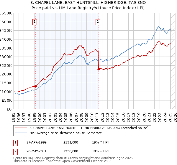 8, CHAPEL LANE, EAST HUNTSPILL, HIGHBRIDGE, TA9 3NQ: Price paid vs HM Land Registry's House Price Index