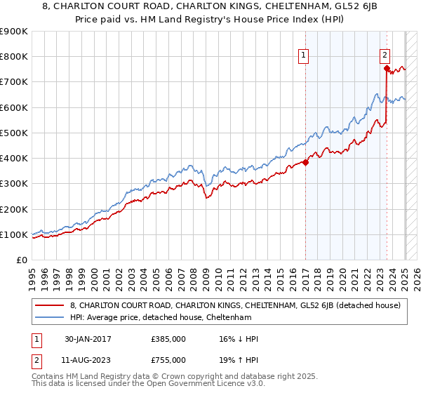 8, CHARLTON COURT ROAD, CHARLTON KINGS, CHELTENHAM, GL52 6JB: Price paid vs HM Land Registry's House Price Index