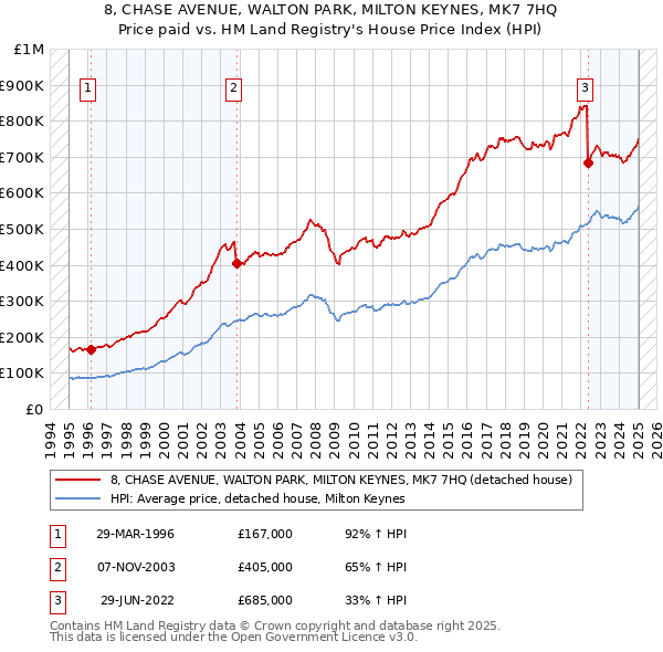8, CHASE AVENUE, WALTON PARK, MILTON KEYNES, MK7 7HQ: Price paid vs HM Land Registry's House Price Index