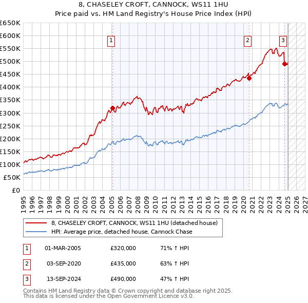 8, CHASELEY CROFT, CANNOCK, WS11 1HU: Price paid vs HM Land Registry's House Price Index