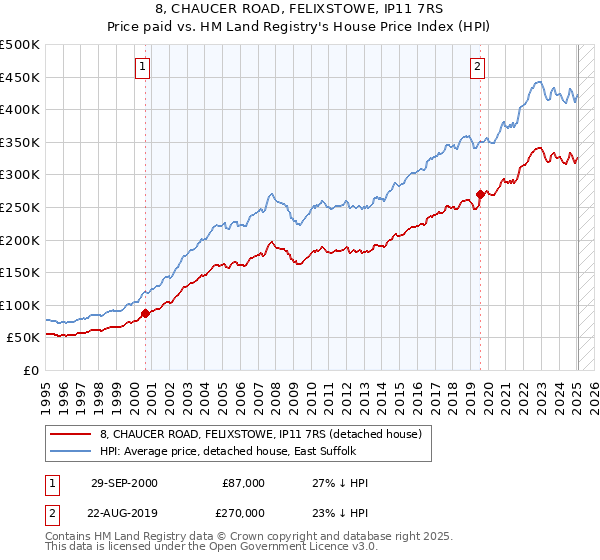 8, CHAUCER ROAD, FELIXSTOWE, IP11 7RS: Price paid vs HM Land Registry's House Price Index