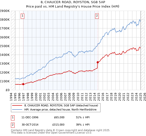 8, CHAUCER ROAD, ROYSTON, SG8 5AP: Price paid vs HM Land Registry's House Price Index