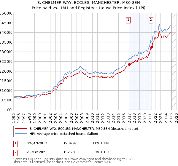 8, CHELMER WAY, ECCLES, MANCHESTER, M30 8EN: Price paid vs HM Land Registry's House Price Index