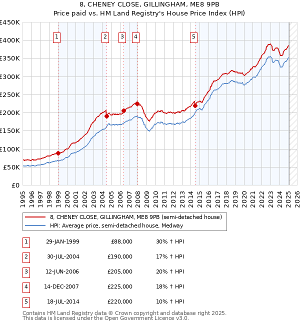 8, CHENEY CLOSE, GILLINGHAM, ME8 9PB: Price paid vs HM Land Registry's House Price Index