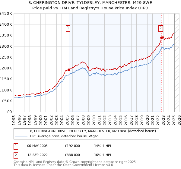 8, CHERINGTON DRIVE, TYLDESLEY, MANCHESTER, M29 8WE: Price paid vs HM Land Registry's House Price Index