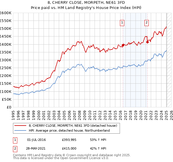 8, CHERRY CLOSE, MORPETH, NE61 3FD: Price paid vs HM Land Registry's House Price Index