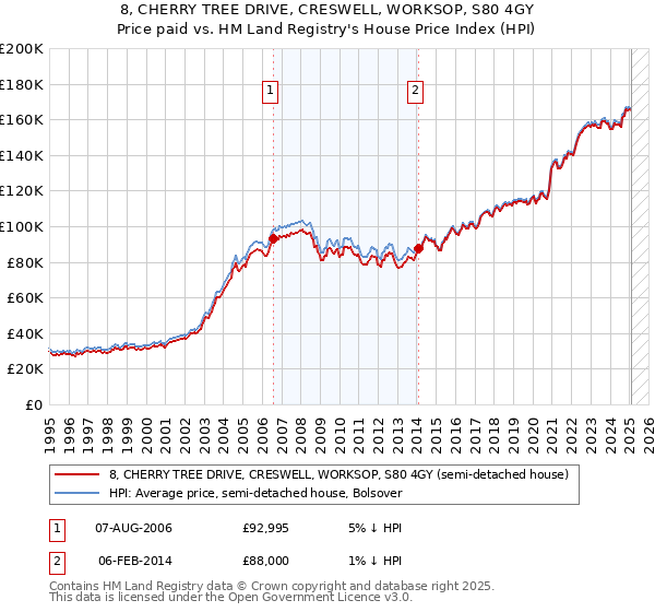 8, CHERRY TREE DRIVE, CRESWELL, WORKSOP, S80 4GY: Price paid vs HM Land Registry's House Price Index