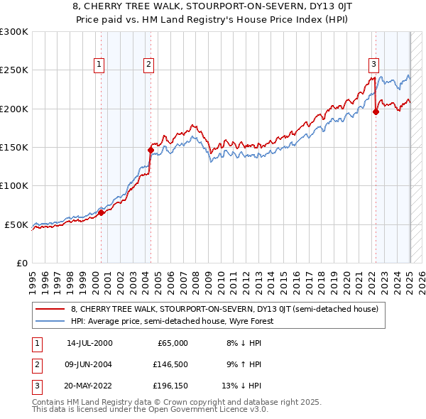 8, CHERRY TREE WALK, STOURPORT-ON-SEVERN, DY13 0JT: Price paid vs HM Land Registry's House Price Index