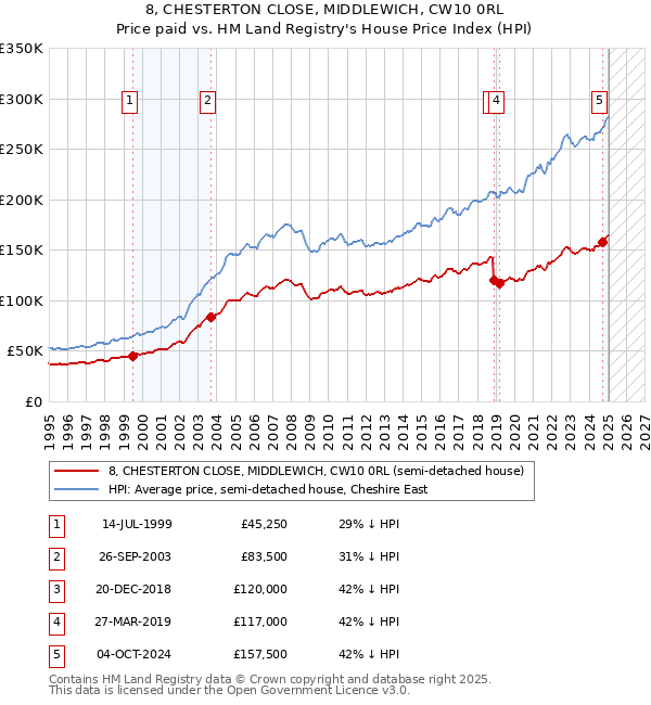 8, CHESTERTON CLOSE, MIDDLEWICH, CW10 0RL: Price paid vs HM Land Registry's House Price Index