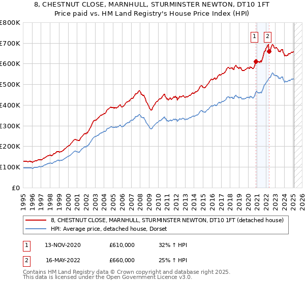 8, CHESTNUT CLOSE, MARNHULL, STURMINSTER NEWTON, DT10 1FT: Price paid vs HM Land Registry's House Price Index