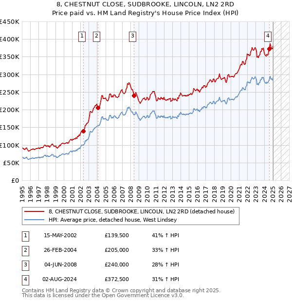 8, CHESTNUT CLOSE, SUDBROOKE, LINCOLN, LN2 2RD: Price paid vs HM Land Registry's House Price Index