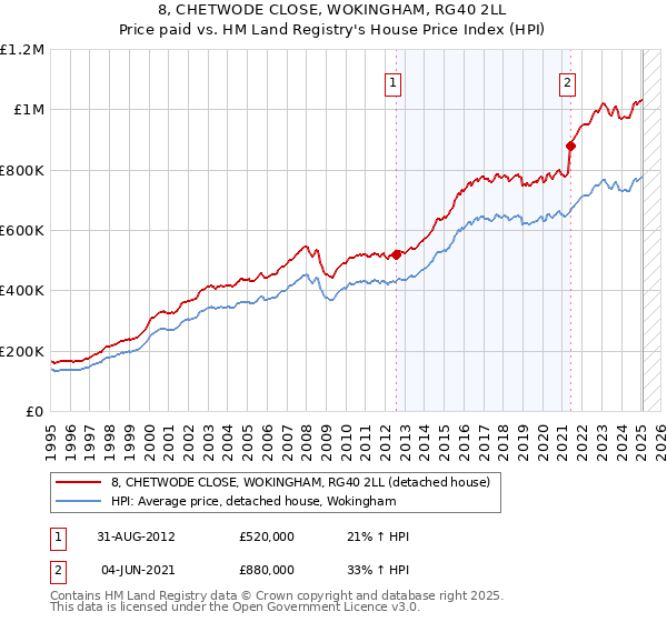 8, CHETWODE CLOSE, WOKINGHAM, RG40 2LL: Price paid vs HM Land Registry's House Price Index