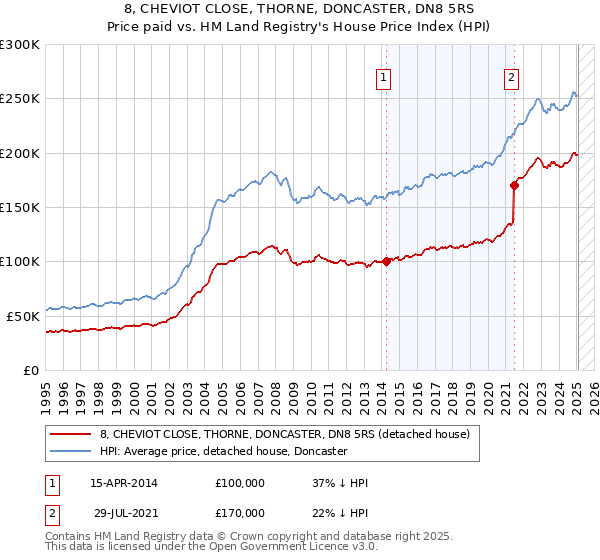 8, CHEVIOT CLOSE, THORNE, DONCASTER, DN8 5RS: Price paid vs HM Land Registry's House Price Index