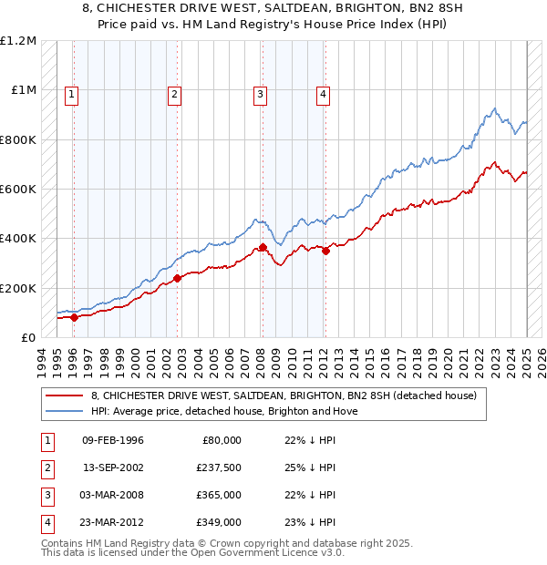 8, CHICHESTER DRIVE WEST, SALTDEAN, BRIGHTON, BN2 8SH: Price paid vs HM Land Registry's House Price Index