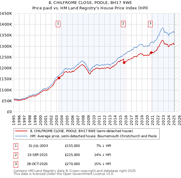8, CHILFROME CLOSE, POOLE, BH17 9WE: Price paid vs HM Land Registry's House Price Index