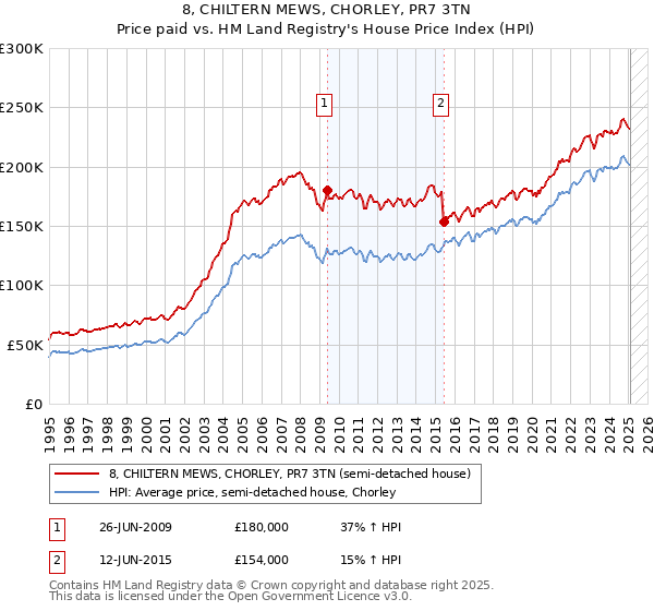 8, CHILTERN MEWS, CHORLEY, PR7 3TN: Price paid vs HM Land Registry's House Price Index