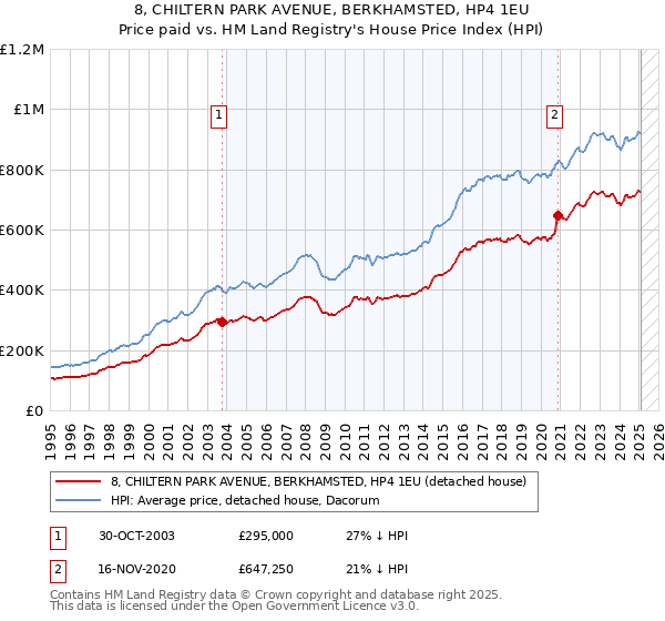 8, CHILTERN PARK AVENUE, BERKHAMSTED, HP4 1EU: Price paid vs HM Land Registry's House Price Index