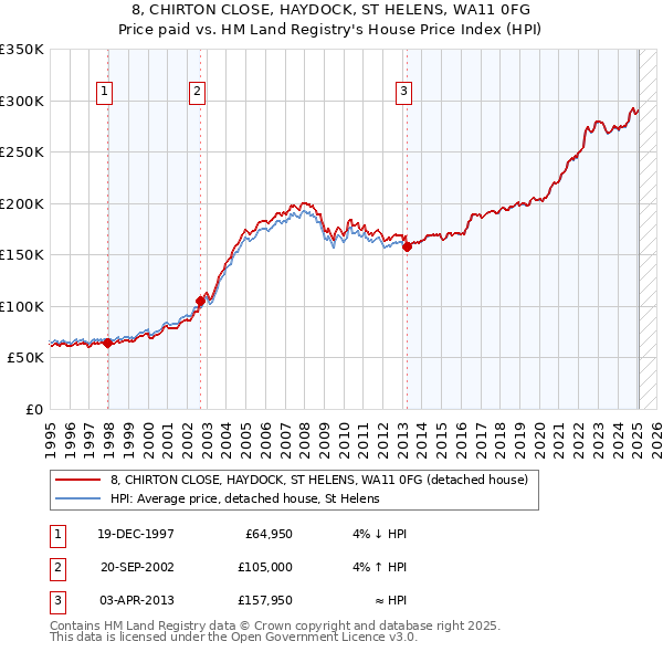 8, CHIRTON CLOSE, HAYDOCK, ST HELENS, WA11 0FG: Price paid vs HM Land Registry's House Price Index