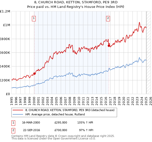 8, CHURCH ROAD, KETTON, STAMFORD, PE9 3RD: Price paid vs HM Land Registry's House Price Index