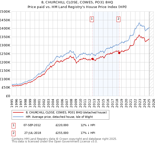8, CHURCHILL CLOSE, COWES, PO31 8HQ: Price paid vs HM Land Registry's House Price Index