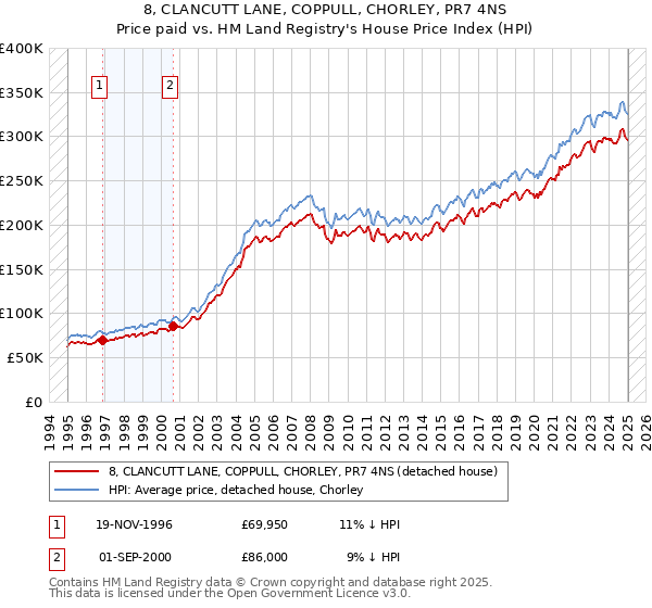 8, CLANCUTT LANE, COPPULL, CHORLEY, PR7 4NS: Price paid vs HM Land Registry's House Price Index