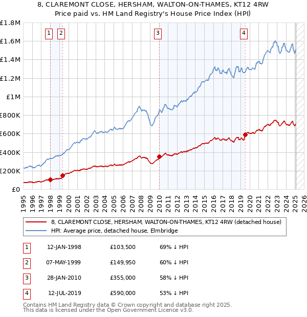 8, CLAREMONT CLOSE, HERSHAM, WALTON-ON-THAMES, KT12 4RW: Price paid vs HM Land Registry's House Price Index