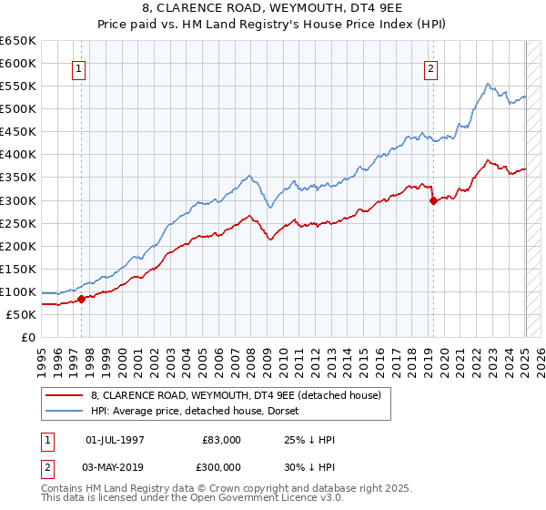 8, CLARENCE ROAD, WEYMOUTH, DT4 9EE: Price paid vs HM Land Registry's House Price Index