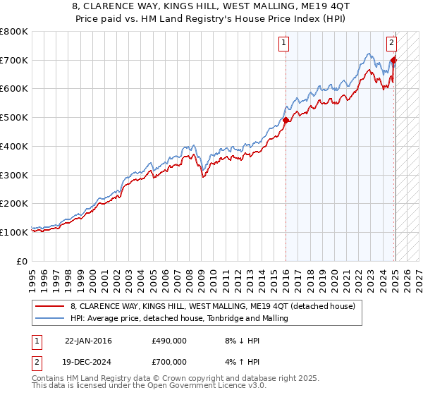 8, CLARENCE WAY, KINGS HILL, WEST MALLING, ME19 4QT: Price paid vs HM Land Registry's House Price Index