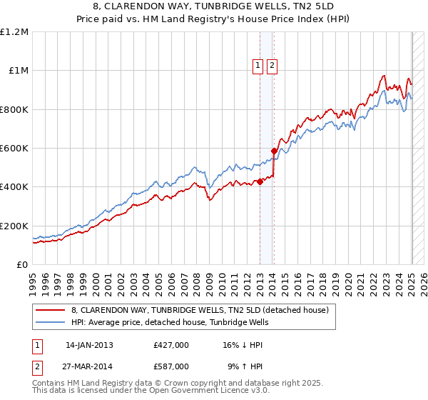 8, CLARENDON WAY, TUNBRIDGE WELLS, TN2 5LD: Price paid vs HM Land Registry's House Price Index