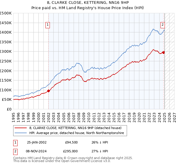 8, CLARKE CLOSE, KETTERING, NN16 9HP: Price paid vs HM Land Registry's House Price Index