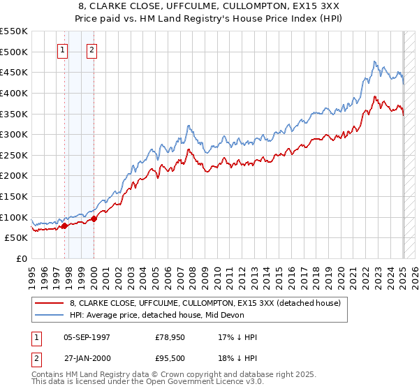 8, CLARKE CLOSE, UFFCULME, CULLOMPTON, EX15 3XX: Price paid vs HM Land Registry's House Price Index