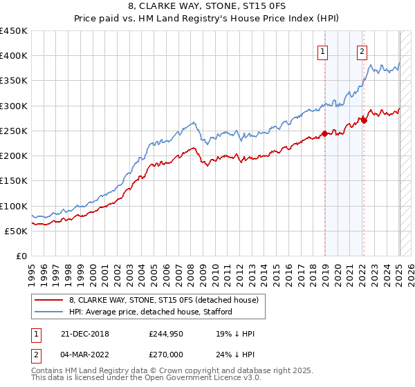 8, CLARKE WAY, STONE, ST15 0FS: Price paid vs HM Land Registry's House Price Index