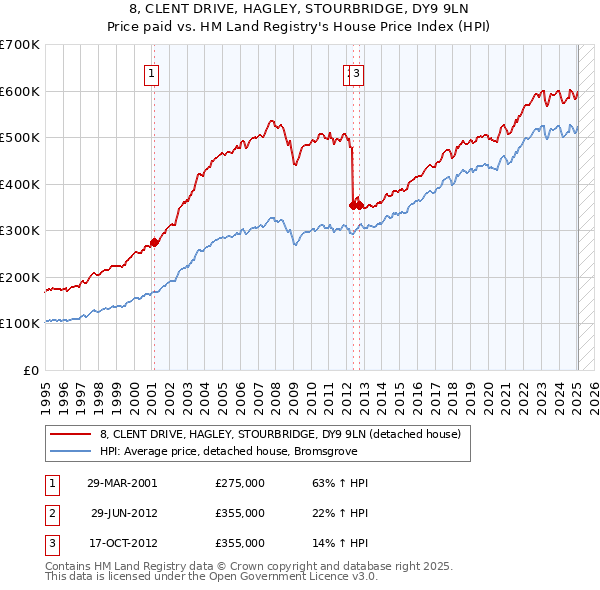 8, CLENT DRIVE, HAGLEY, STOURBRIDGE, DY9 9LN: Price paid vs HM Land Registry's House Price Index