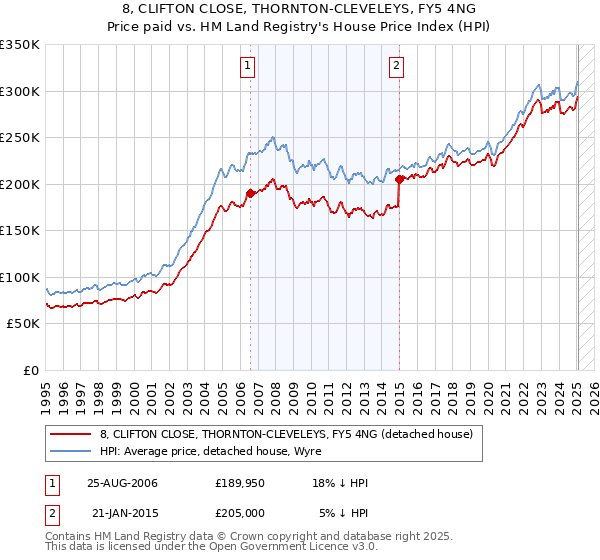 8, CLIFTON CLOSE, THORNTON-CLEVELEYS, FY5 4NG: Price paid vs HM Land Registry's House Price Index