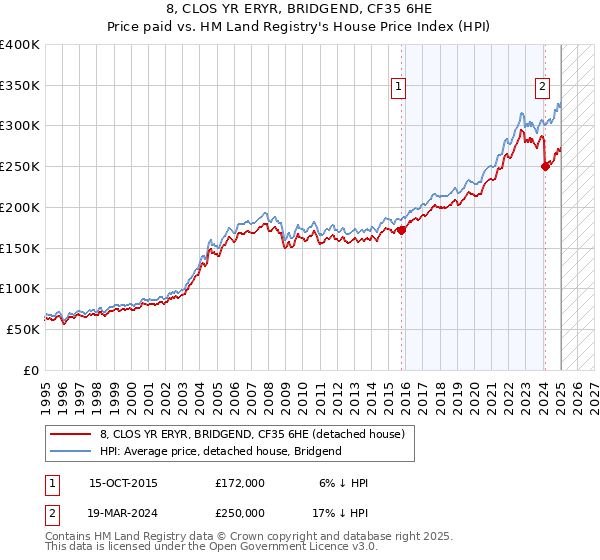 8, CLOS YR ERYR, BRIDGEND, CF35 6HE: Price paid vs HM Land Registry's House Price Index