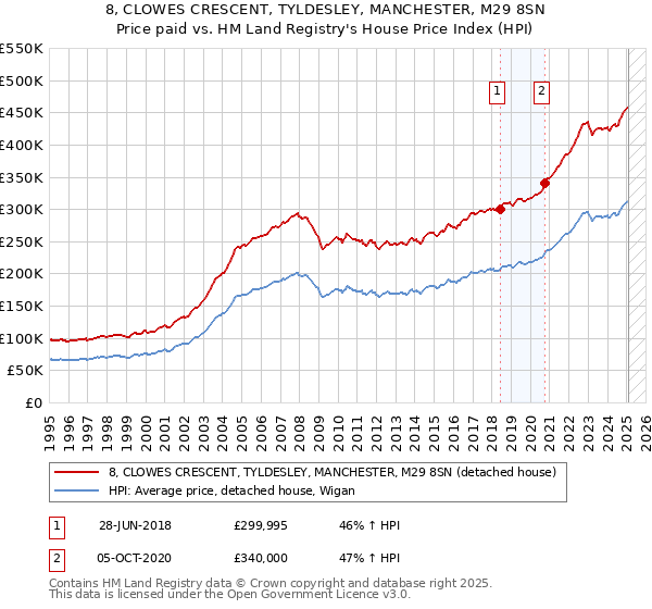 8, CLOWES CRESCENT, TYLDESLEY, MANCHESTER, M29 8SN: Price paid vs HM Land Registry's House Price Index