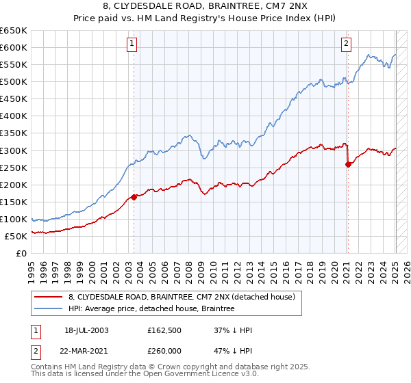 8, CLYDESDALE ROAD, BRAINTREE, CM7 2NX: Price paid vs HM Land Registry's House Price Index