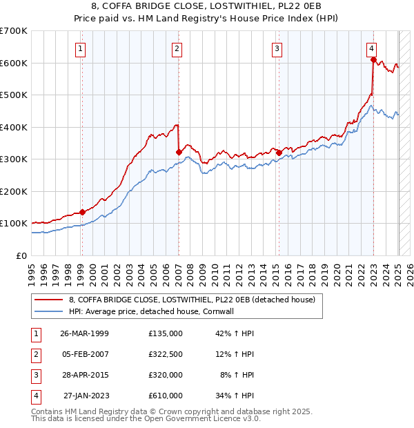 8, COFFA BRIDGE CLOSE, LOSTWITHIEL, PL22 0EB: Price paid vs HM Land Registry's House Price Index