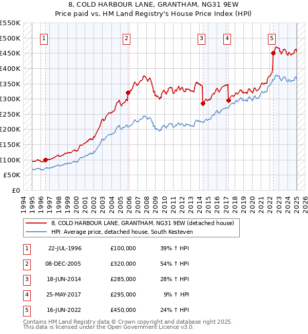 8, COLD HARBOUR LANE, GRANTHAM, NG31 9EW: Price paid vs HM Land Registry's House Price Index