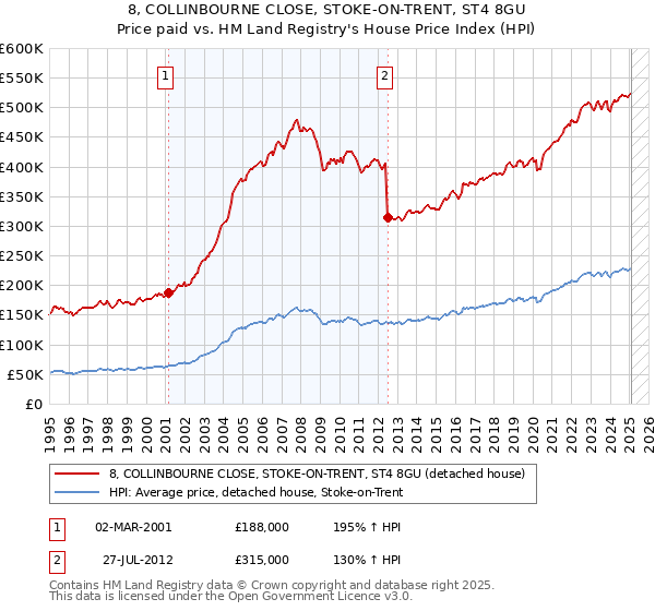 8, COLLINBOURNE CLOSE, STOKE-ON-TRENT, ST4 8GU: Price paid vs HM Land Registry's House Price Index