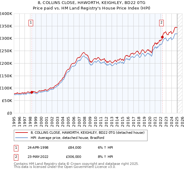 8, COLLINS CLOSE, HAWORTH, KEIGHLEY, BD22 0TG: Price paid vs HM Land Registry's House Price Index
