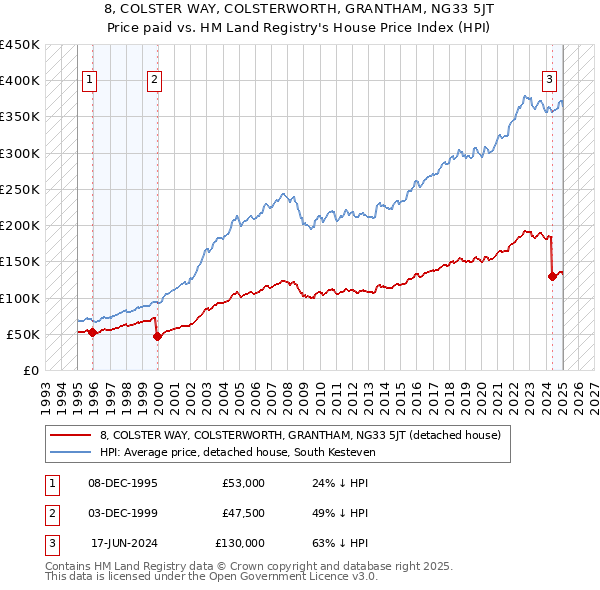 8, COLSTER WAY, COLSTERWORTH, GRANTHAM, NG33 5JT: Price paid vs HM Land Registry's House Price Index
